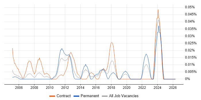 Embarcadero job vacancy trend in Central London