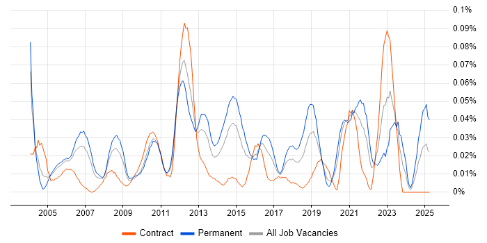 Job vacancy trend for Embedded Engineer in Central London Job vacancy trend for Embedded Engineer in Central London