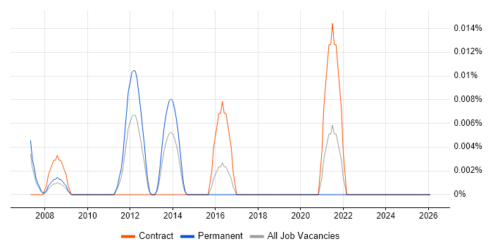 Embedded Linux Software Engineer job vacancy trend in Central London