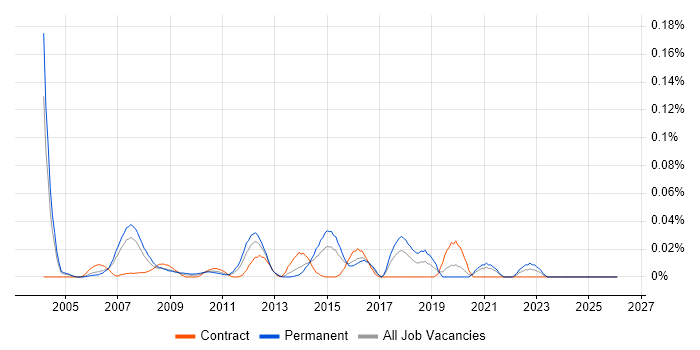 Embedded Linux job vacancy trend in Central London