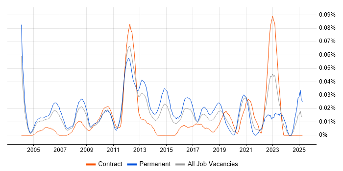 Job vacancy trend for Embedded Software Engineer in Central London Job vacancy trend for Embedded Software Engineer in Central London