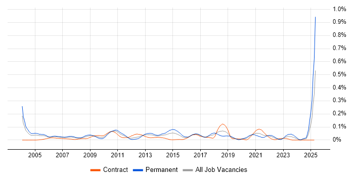 Job vacancy trend for Embedded Systems in Central London Job vacancy trend for Embedded Systems in Central London
