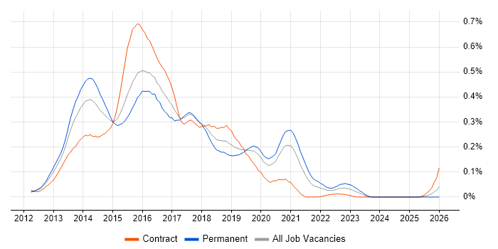 Ember.js job vacancy trend in Central London