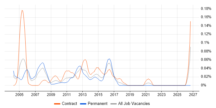 EMC Storage Engineer job vacancy trend in Central London