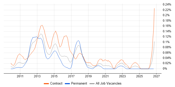 EMC VMAX job vacancy trend in Central London