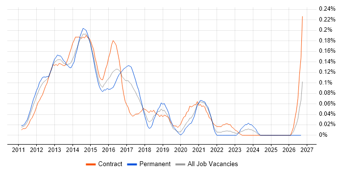 EMC VNX job vacancy trend in Central London