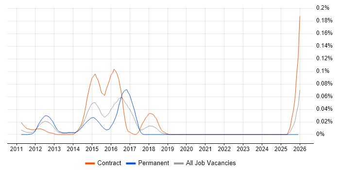 EMC VPLEX job vacancy trend in Central London