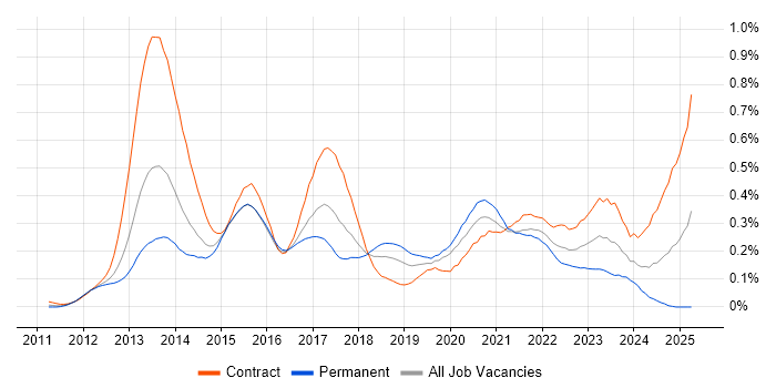 Job vacancy trend for EMIR in Central London Job vacancy trend for EMIR in Central London