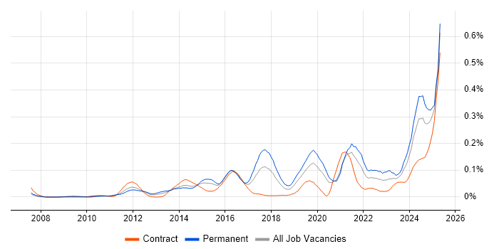 Job vacancy trend for Emotional Intelligence in Central London Job vacancy trend for Emotional Intelligence in Central London