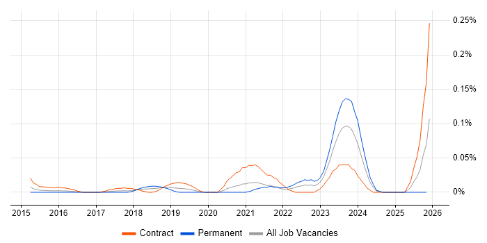 Empathy Maps job vacancy trend in Central London