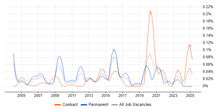 Job vacancy trend for EnCase in Central London