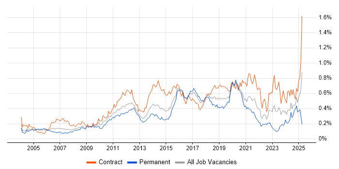 Job vacancy trend for End-to-End Testing in Central London