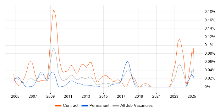 Job vacancy trend for Endur Analyst in Central London Job vacancy trend for Endur Analyst in Central London