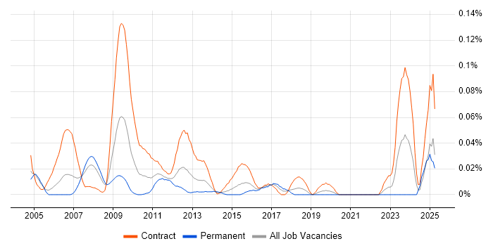 Job vacancy trend for Endur Business Analyst in Central London Job vacancy trend for Endur Business Analyst in Central London