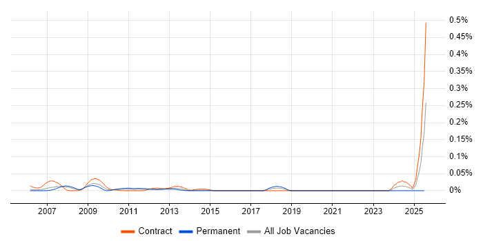 Job vacancy trend for Endur Consultant in Central London