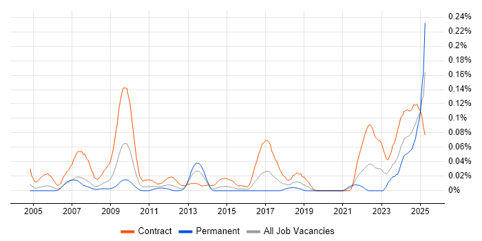 Job vacancy trend for Endur Developer in Central London