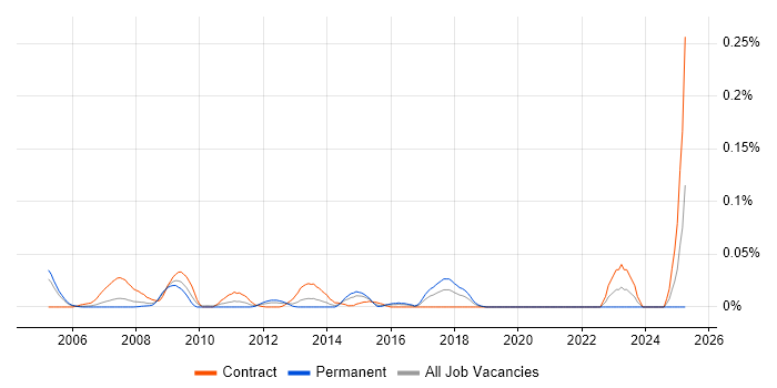 Job vacancy trend for Endur Support in Central London Job vacancy trend for Endur Support in Central London