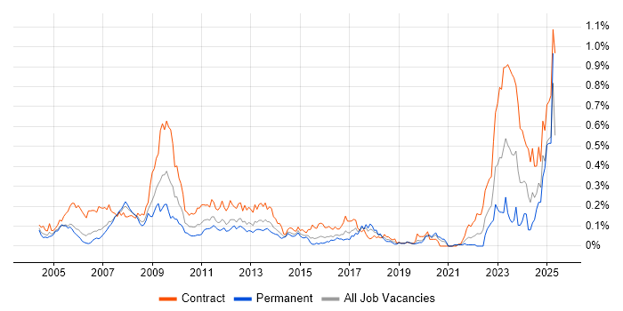 Job vacancy trend for Endur in Central London Job vacancy trend for Endur in Central London