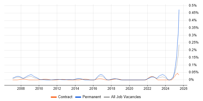 Job vacancy trend for Energy Management in Central London