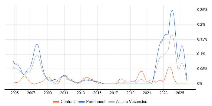 Energy Trading Business Analyst job vacancy trend in Central London