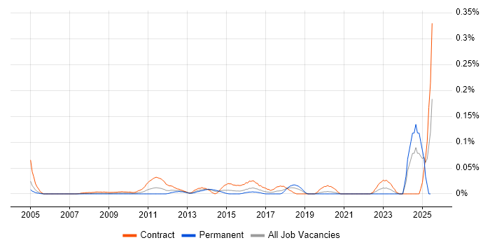 Job vacancy trend for Engagement Analyst in Central London Job vacancy trend for Engagement Analyst in Central London
