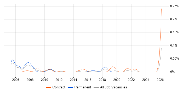 Engineering Specialist job vacancy trend in Central London
