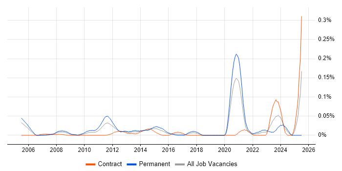 Job vacancy trend for Enterprise Applications Architect in Central London