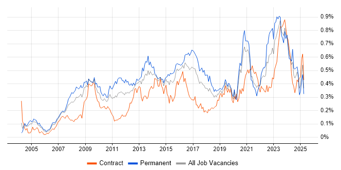 Job vacancy trend for Enterprise Architect in Central London