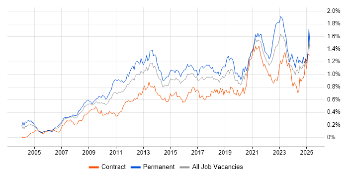 Job vacancy trend for Enterprise Architecture in Central London Job vacancy trend for Enterprise Architecture in Central London