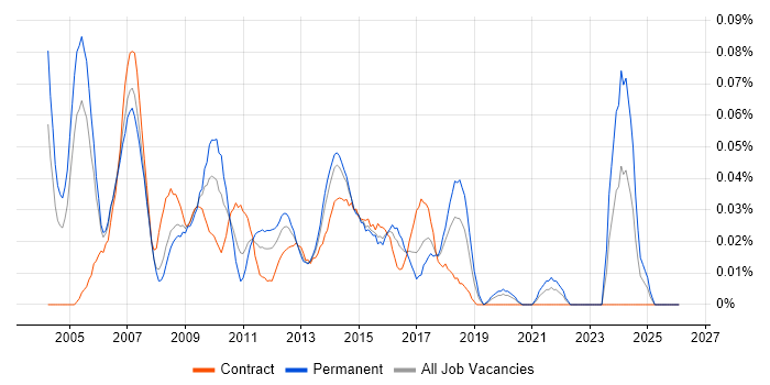 Enterprise Consultant job vacancy trend in Central London