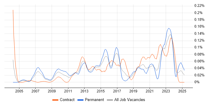 Job vacancy trend for Enterprise Data Architect in Central London Job vacancy trend for Enterprise Data Architect in Central London