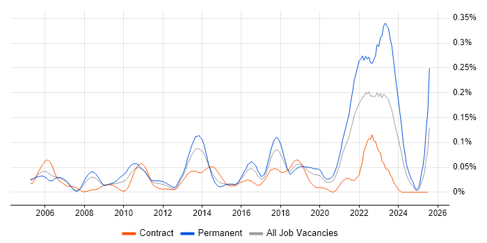 Job vacancy trend for Enterprise Data Management in Central London Job vacancy trend for Enterprise Data Management in Central London