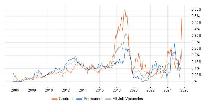 Job vacancy trend for Enterprise Data Warehouse in Central London Job vacancy trend for Enterprise Data Warehouse in Central London