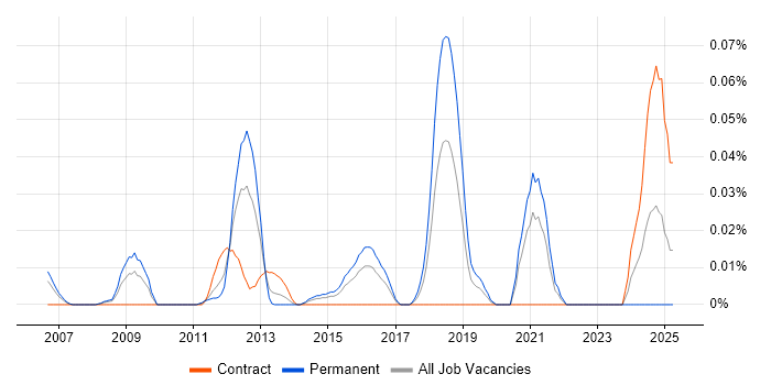 Job vacancy trend for Enterprise Integration Architect in Central London