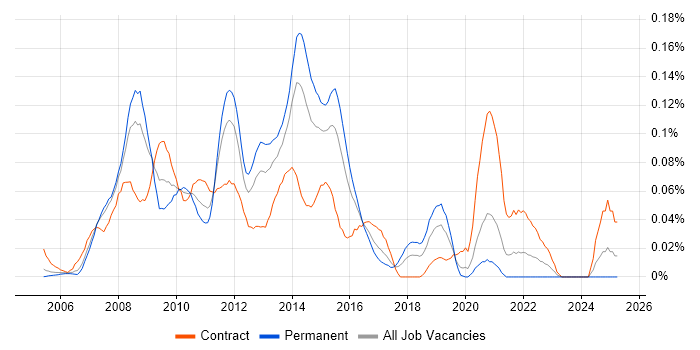 Job vacancy trend for Enterprise Manager Cloud Control in Central London Job vacancy trend for Enterprise Manager Cloud Control in Central London
