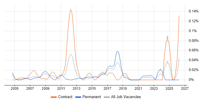 Enterprise Modelling job vacancy trend in Central London