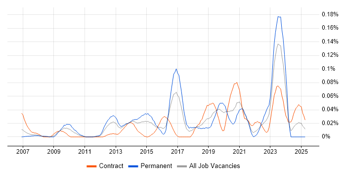 Job vacancy trend for Enterprise Security Architect in Central London