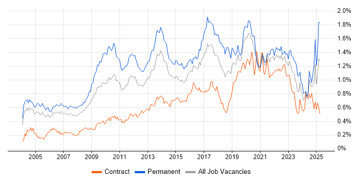 Job vacancy trend for Enterprise Software in Central London