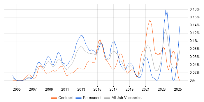 Job vacancy trend for Enterprise Solutions Architect in Central London Job vacancy trend for Enterprise Solutions Architect in Central London