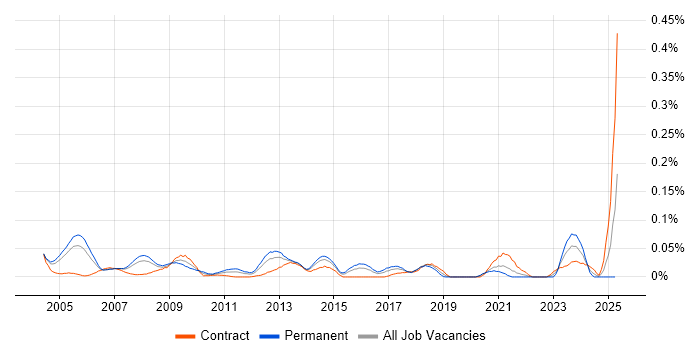 Job vacancy trend for Enterprise Technical Architect in Central London Job vacancy trend for Enterprise Technical Architect in Central London