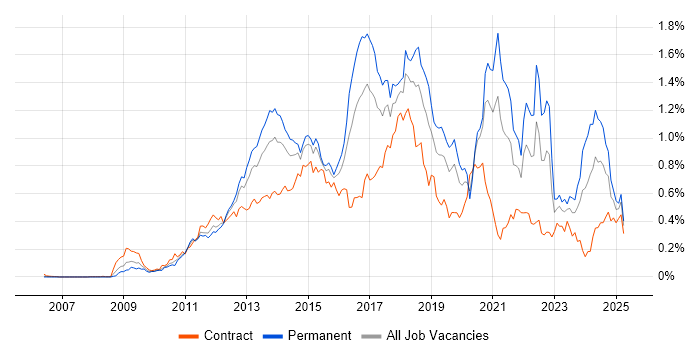 Job vacancy trend for Entity Framework in Central London