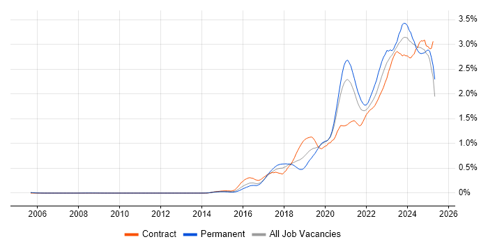 Job vacancy trend for Entra ID in Central London Job vacancy trend for Entra ID in Central London