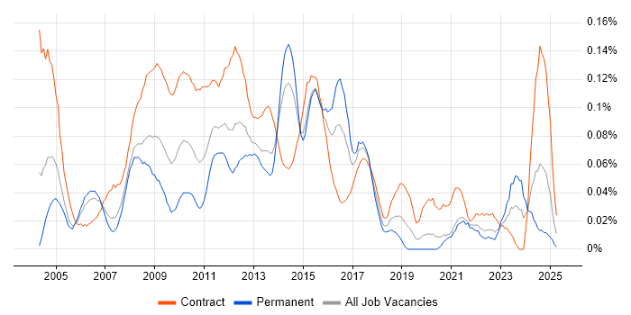 Job vacancy trend for Environment Manager in Central London