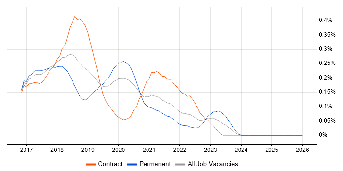 Enzyme job vacancy trend in Central London