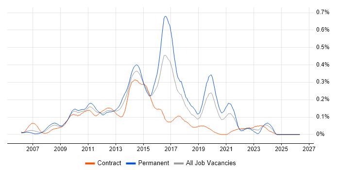 EPiServer job vacancy trend in Central London