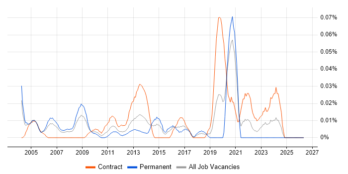 EPoS Engineer job vacancy trend in Central London