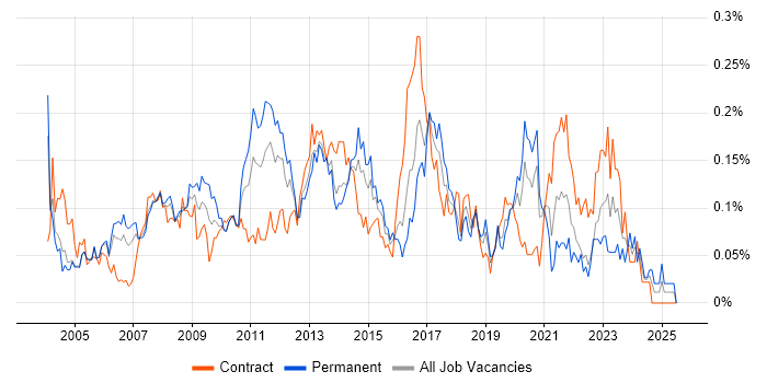 Job vacancy trend for EPoS in Central London Job vacancy trend for EPoS in Central London