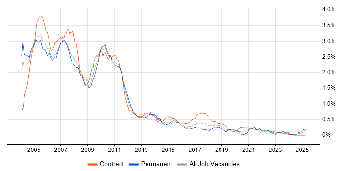 Job vacancy trend for Equity Derivative in Central London Job vacancy trend for Equity Derivative in Central London