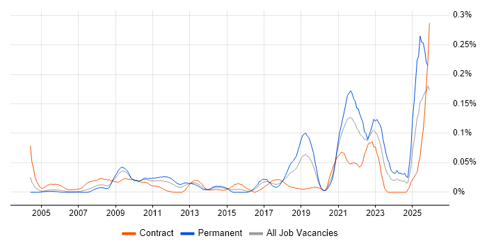 ER Studio job vacancy trend in Central London