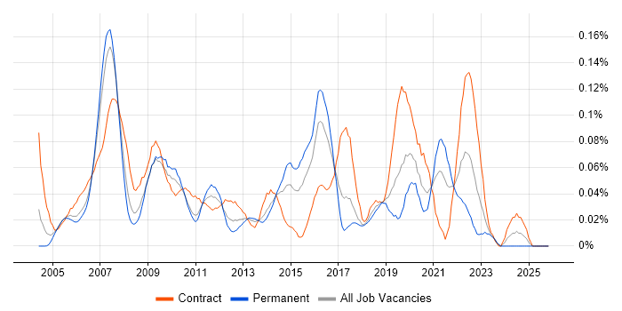 ERD job vacancy trend in Central London